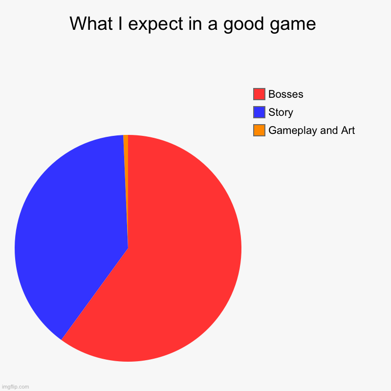 What I expect in a good game | Gameplay and Art, Story, Bosses | image tagged in charts,pie charts | made w/ Imgflip chart maker