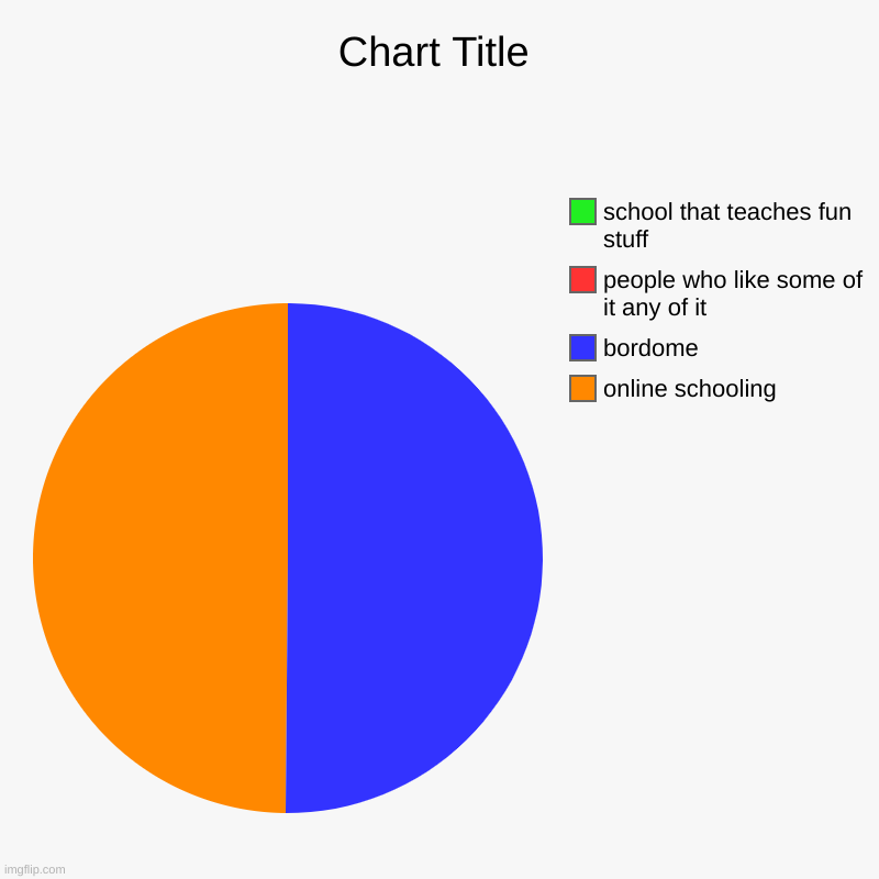 online schooling, bordome, people who like some of it any of it , school that teaches fun stuff | image tagged in charts,pie charts | made w/ Imgflip chart maker