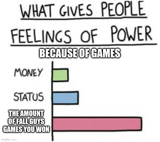 Fall Guys | BECAUSE OF GAMES; THE AMOUNT OF FALL GUYS GAMES YOU WON | image tagged in what gives people feelings of power | made w/ Imgflip meme maker