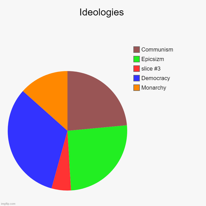 LOL | Ideologies | Monarchy, Democracy, Epicsizm, Communism | image tagged in charts,pie charts | made w/ Imgflip chart maker