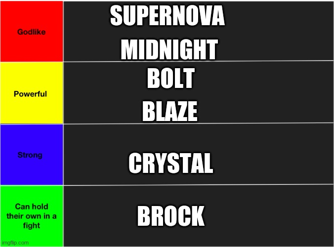 lol, i bet you don't know some of these | MIDNIGHT; SUPERNOVA; BOLT; BLAZE; CRYSTAL; BROCK | image tagged in oc strength tier list | made w/ Imgflip meme maker