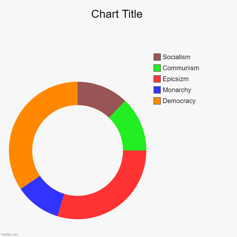 Democracy, Monarchy, Epicsizm, Communism, Socialism | image tagged in charts,donut charts | made w/ Imgflip chart maker
