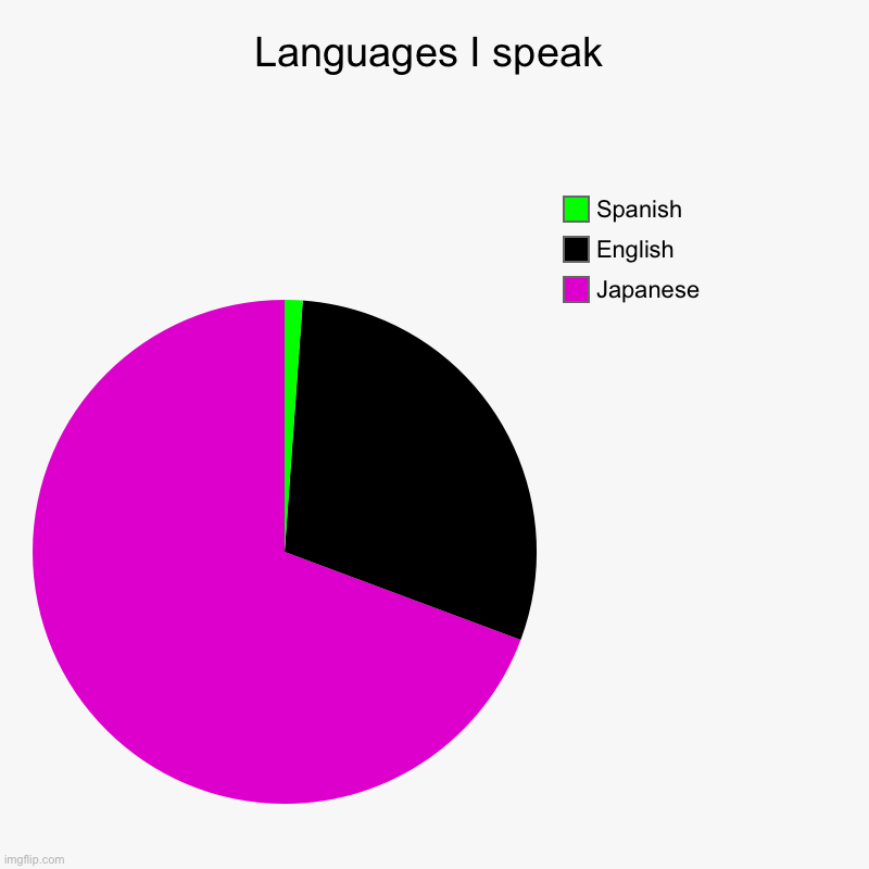 Language I speak | Languages I speak | Japanese , English , Spanish | image tagged in charts,pie charts | made w/ Imgflip chart maker