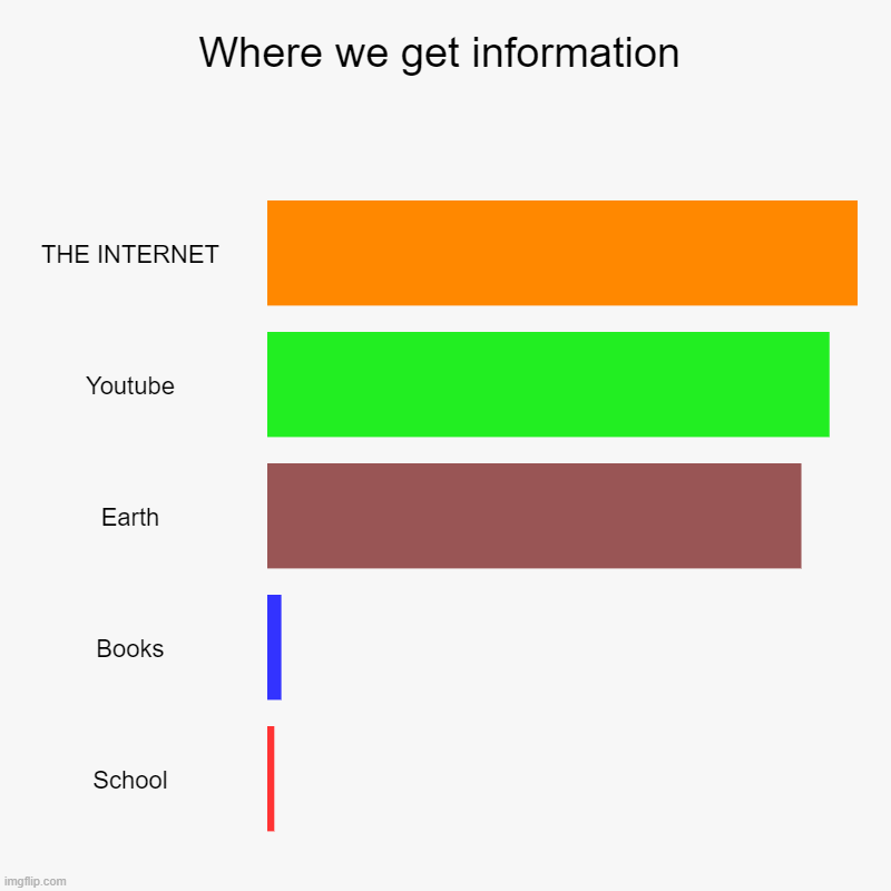 Where we get information | Where we get information | THE INTERNET, Youtube, Earth, Books, School | image tagged in charts,bar charts | made w/ Imgflip chart maker