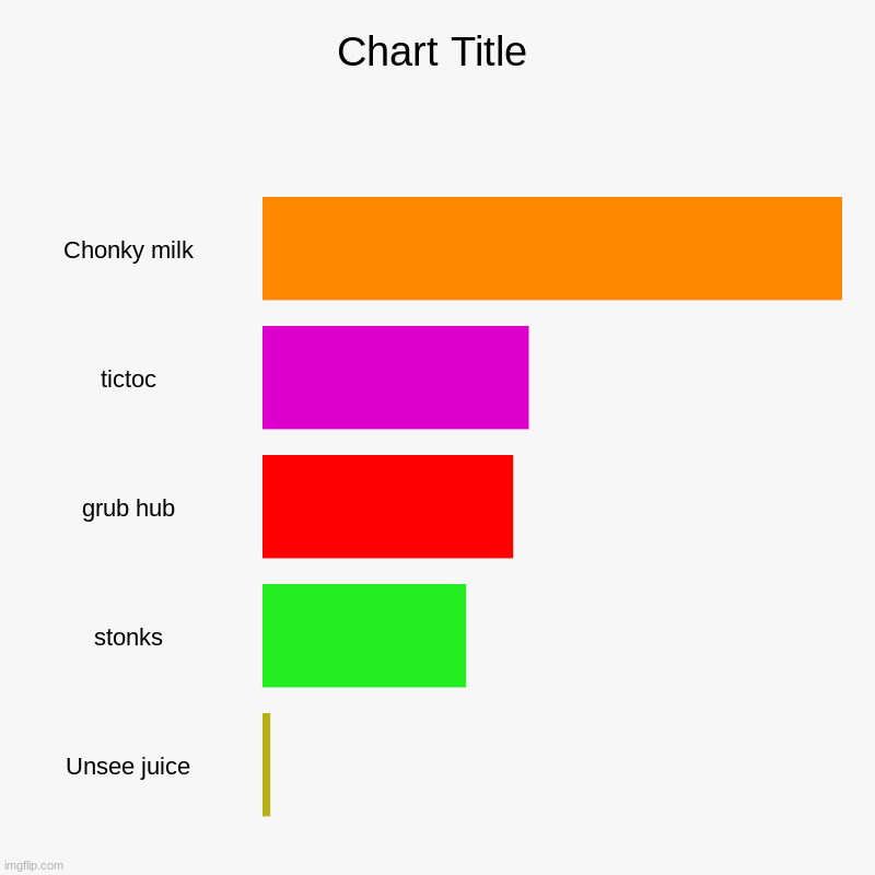 new meme chart (I still want more options) | Chonky milk, tictoc, grub hub, stonks, Unsee juice | image tagged in charts,bar charts,memes | made w/ Imgflip chart maker