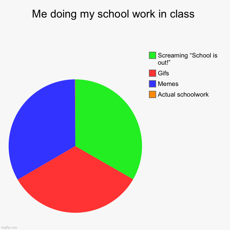 Me doing my school work in class | Actual schoolwork, Memes, Gifs, Screaming “School is out!” | image tagged in charts,pie charts | made w/ Imgflip chart maker