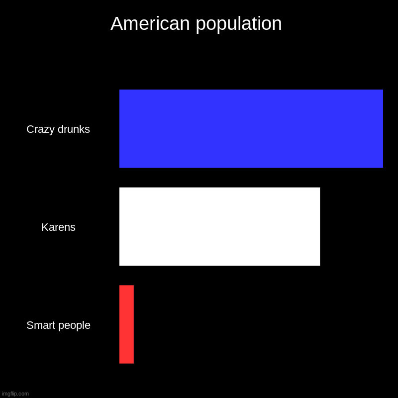American population | American population | Crazy drunks, Karens, Smart people | image tagged in charts,bar charts,memes | made w/ Imgflip chart maker