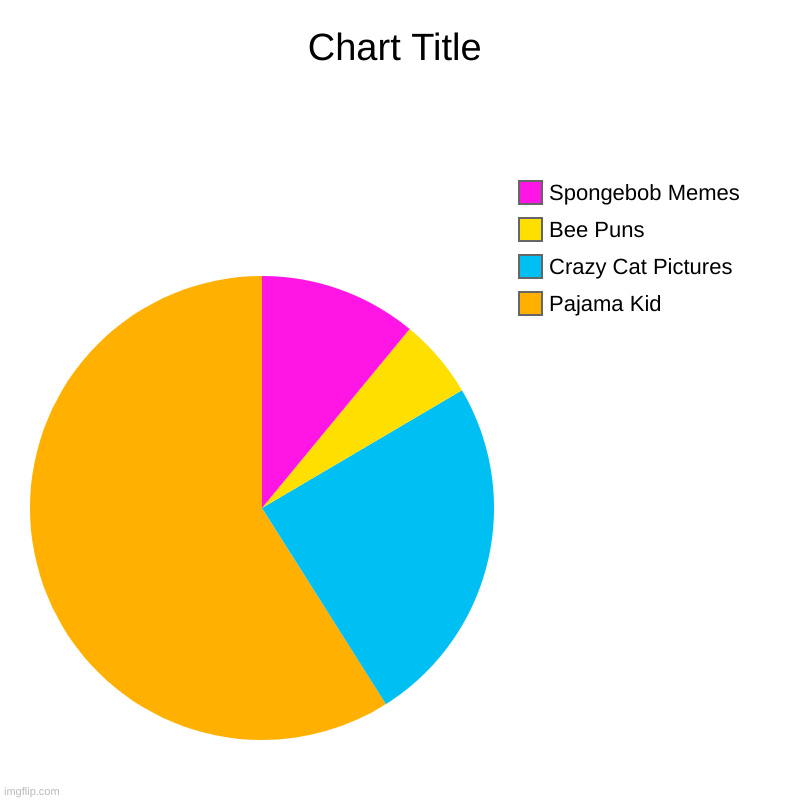 Picture Pie Chart | Pajama Kid, Crazy Cat Pictures, Bee Puns, Spongebob Memes | image tagged in charts,pie charts,fiction,colorful,printable,picture pie chart | made w/ Imgflip chart maker