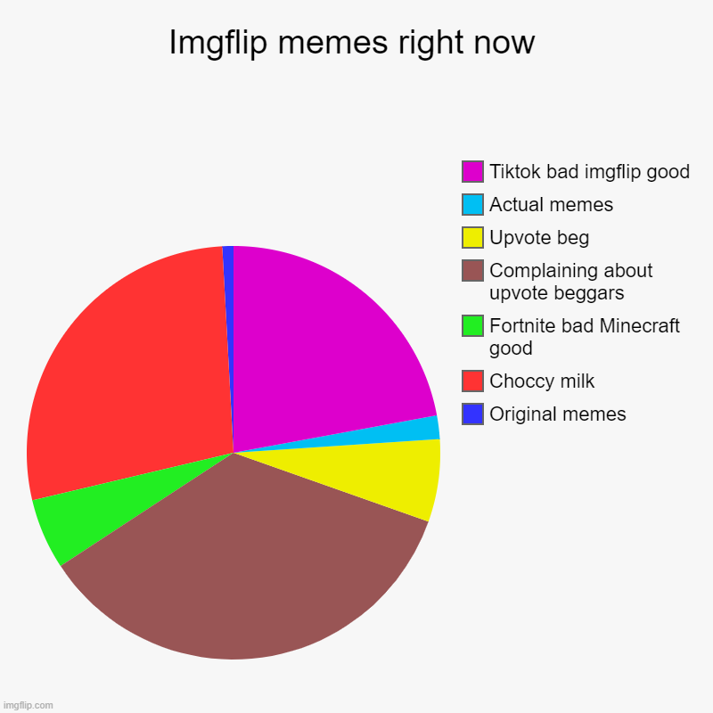 Unfortunately... | Imgflip memes right now | Original memes, Choccy milk, Fortnite bad Minecraft good, Complaining about upvote beggars, Upvote beg, Actual mem | image tagged in charts,pie charts,imgflip,memes,a series of unfortunate events,fortnite | made w/ Imgflip chart maker