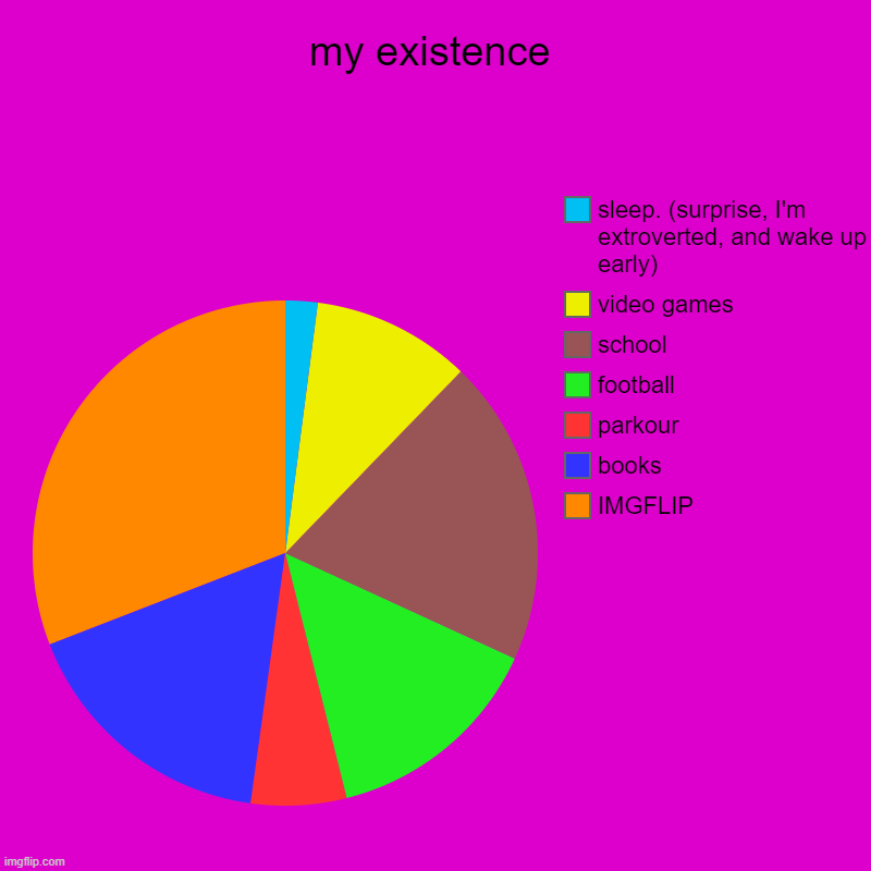 my existence | IMGFLIP, books, parkour, football, school, video games, sleep. (surprise, I'm extroverted, and wake up early) | image tagged in charts,pie charts | made w/ Imgflip chart maker