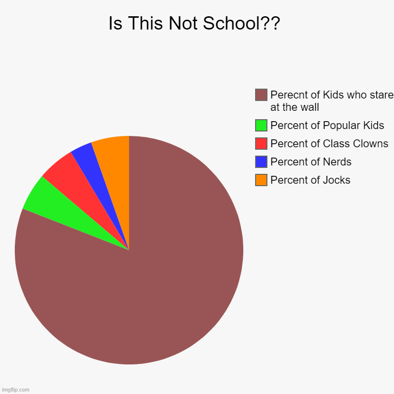 Is This Not School?? | Percent of Jocks, Percent of Nerds, Percent of Class Clowns, Percent of Popular Kids, Perecnt of Kids who stare at th | image tagged in charts,pie charts | made w/ Imgflip chart maker