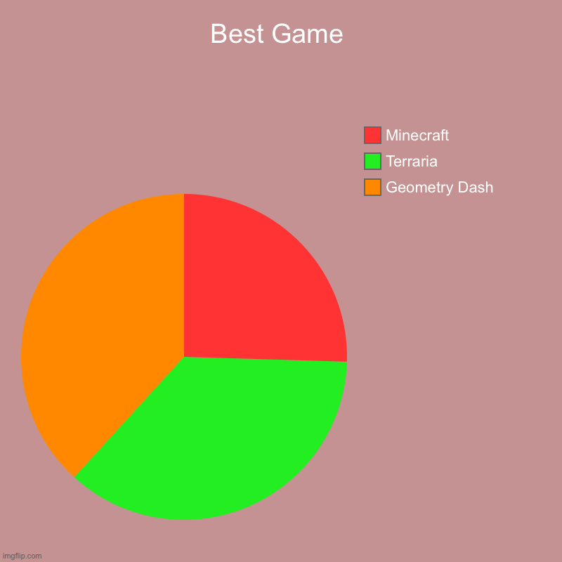 Best Game | Geometry Dash , Terraria, Minecraft | image tagged in charts,pie charts | made w/ Imgflip chart maker