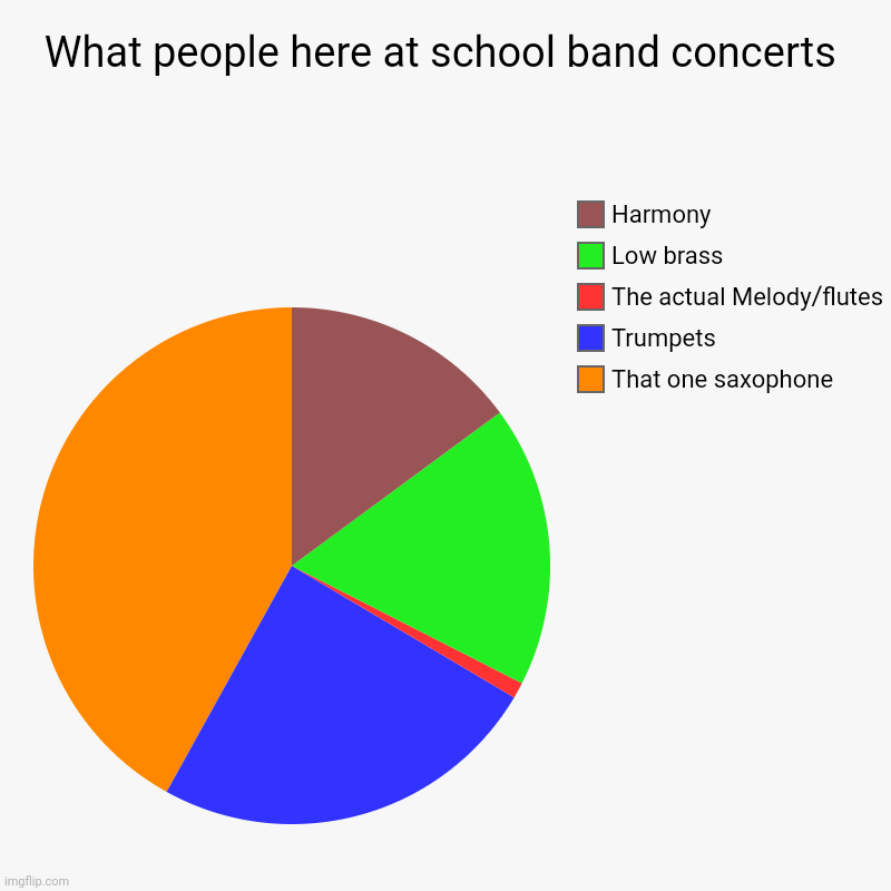 Yes I'm a band kid | What people here at school band concerts | That one saxophone, Trumpets, The actual Melody/flutes, Low brass, Harmony | image tagged in charts,pie charts,band | made w/ Imgflip chart maker