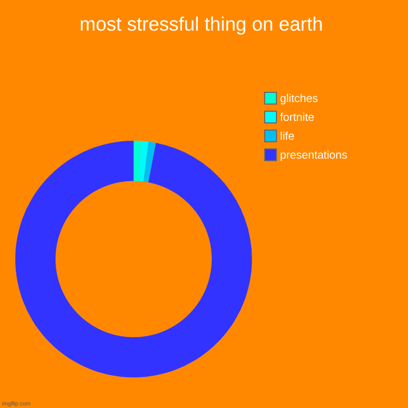 most stressful thing on earth | presentations, life, fortnite, glitches | image tagged in charts,donut charts | made w/ Imgflip chart maker