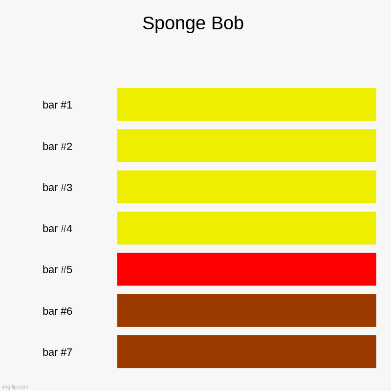 SpongeBob | Sponge Bob | | image tagged in charts,bar charts | made w/ Imgflip chart maker