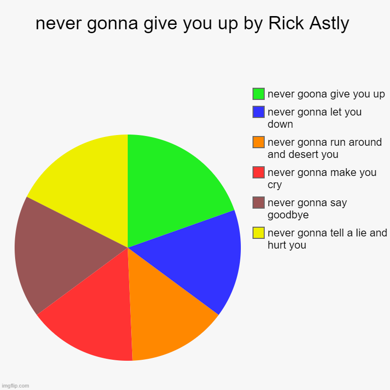 never gonna give you up by Rick Astly | never gonna tell a lie and hurt you, never gonna say goodbye, never gonna make you cry, never gonna  | image tagged in charts,pie charts | made w/ Imgflip chart maker