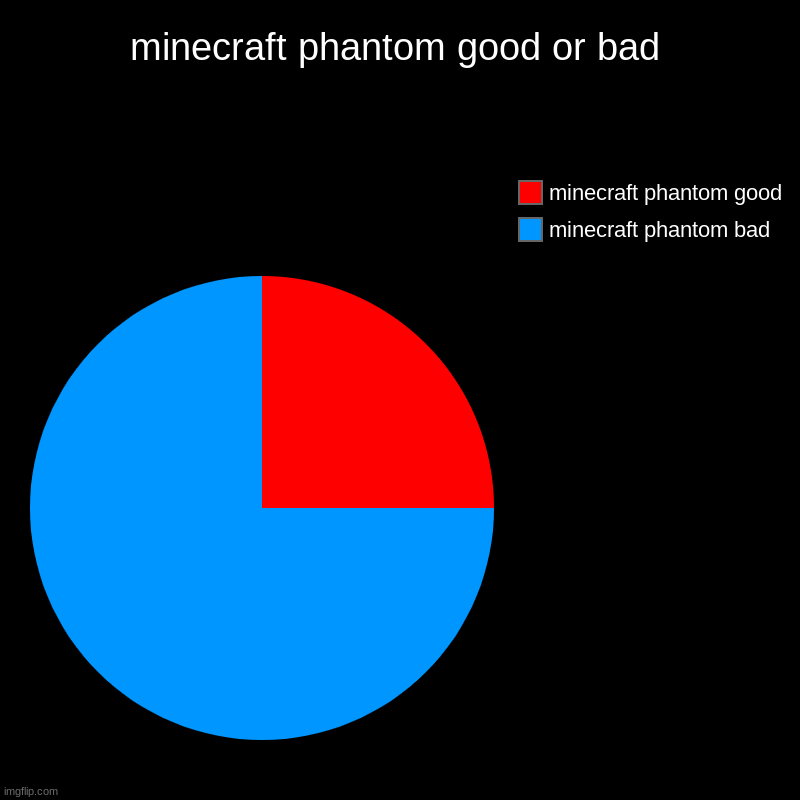 minecraft phantom good or bad | minecraft phantom bad, minecraft phantom good | image tagged in charts,pie charts | made w/ Imgflip chart maker