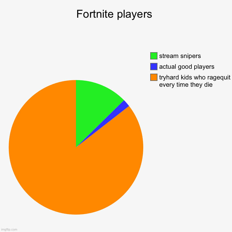 Fortnite players | tryhard kids who ragequit every time they die, actual good players, stream snipers | image tagged in charts,pie charts | made w/ Imgflip chart maker