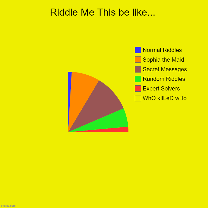 Riddle Me This be like... | WhO kIlLeD wHo, Expert Solvers, Random Riddles, Secret Messages, Sophia the Maid, Normal Riddles | image tagged in charts,pie charts,riddle me this | made w/ Imgflip chart maker