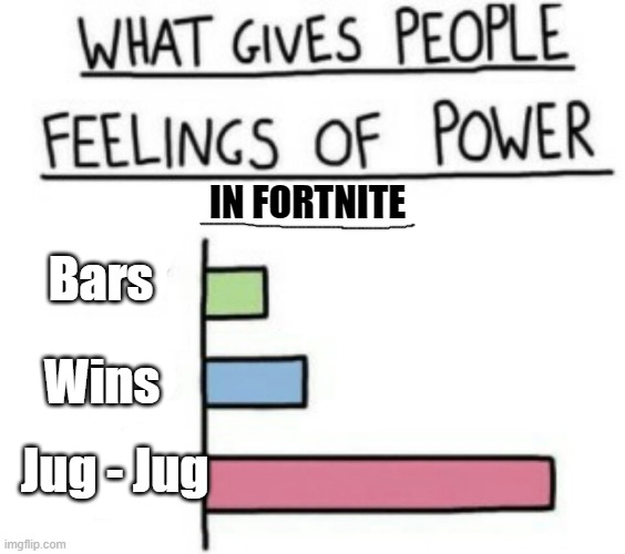 What gives people power in Fortnite | IN FORTNITE; Bars; Wins; Jug - Jug | image tagged in what gives people feelings of power | made w/ Imgflip meme maker