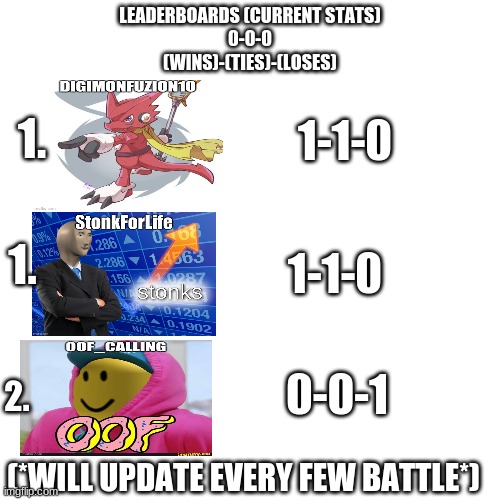 Leaderboards (Ties mean there wasn´t a winner if no one voted) | LEADERBOARDS (CURRENT STATS)
0-0-0
(WINS)-(TIES)-(LOSES); 1. 1-1-0; 1. 1-1-0; 0-0-1; 2. (*WILL UPDATE EVERY FEW BATTLE*) | image tagged in memes,blank transparent square | made w/ Imgflip meme maker