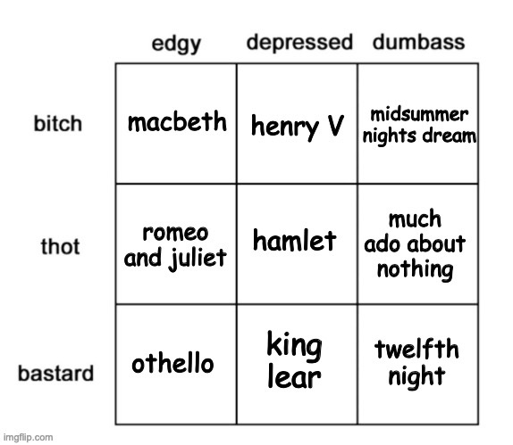 is this anything? (Shakespeare plays) | image tagged in shakespeare,hamlet,othello,midsummer nights dream,romeo and juliet,alignment chart | made w/ Imgflip meme maker