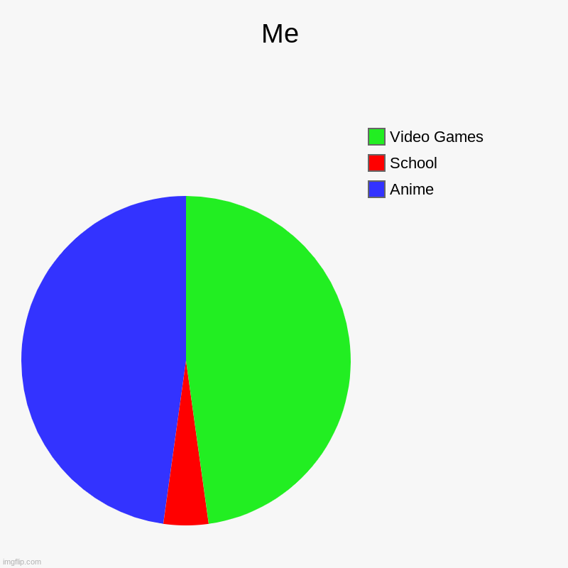 Me | Anime, School, Video Games | image tagged in charts,pie charts | made w/ Imgflip chart maker
