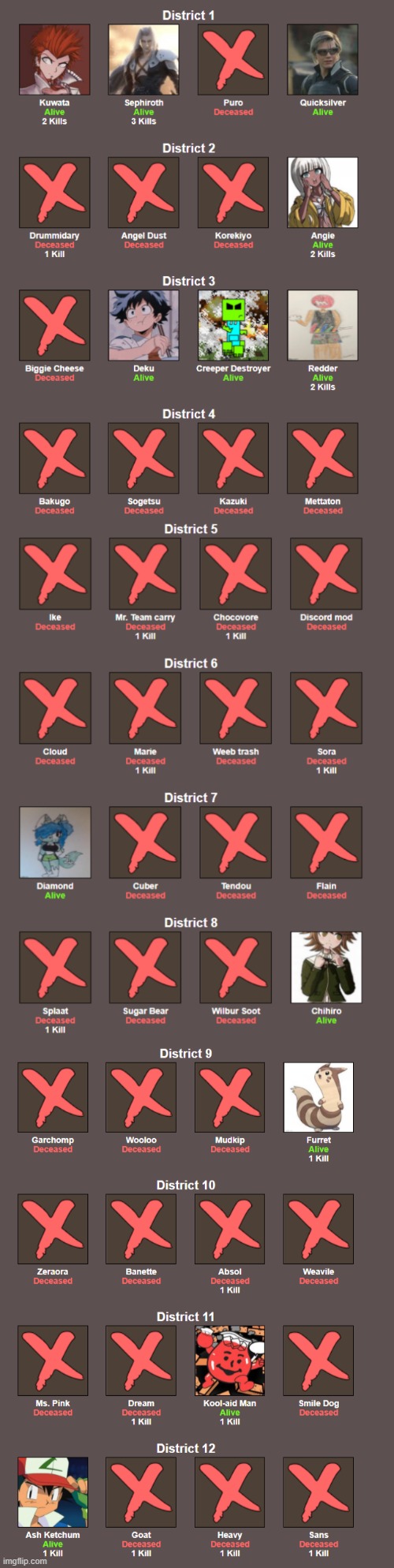 There were 24 cannon shots, so im just gonna show whos left. Ima go watch wandavison rn, brb lmao | made w/ Imgflip meme maker