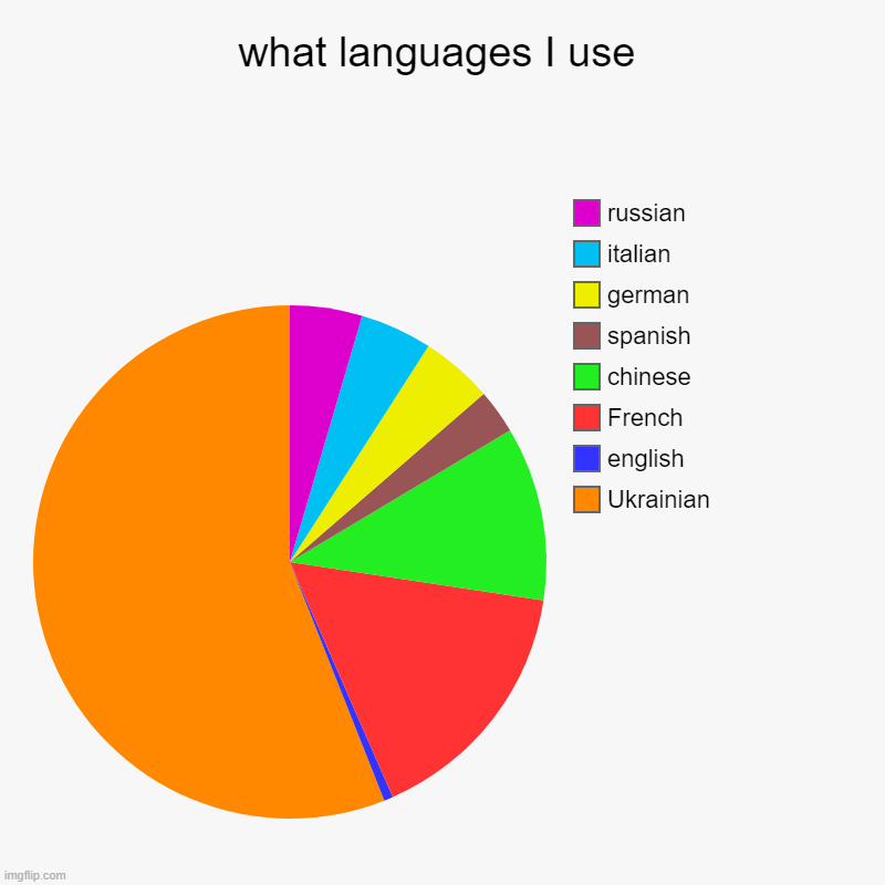 what languages I use | Ukrainian, english, French, chinese, spanish, german, italian, russian | image tagged in charts,pie charts | made w/ Imgflip chart maker