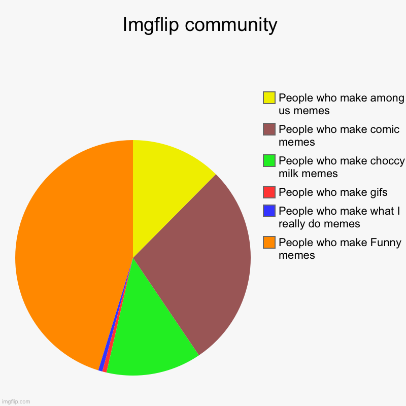 Imgflip community | People who make Funny memes, People who make what I really do memes, People who make gifs, People who make choccy milk m | image tagged in charts,pie charts | made w/ Imgflip chart maker