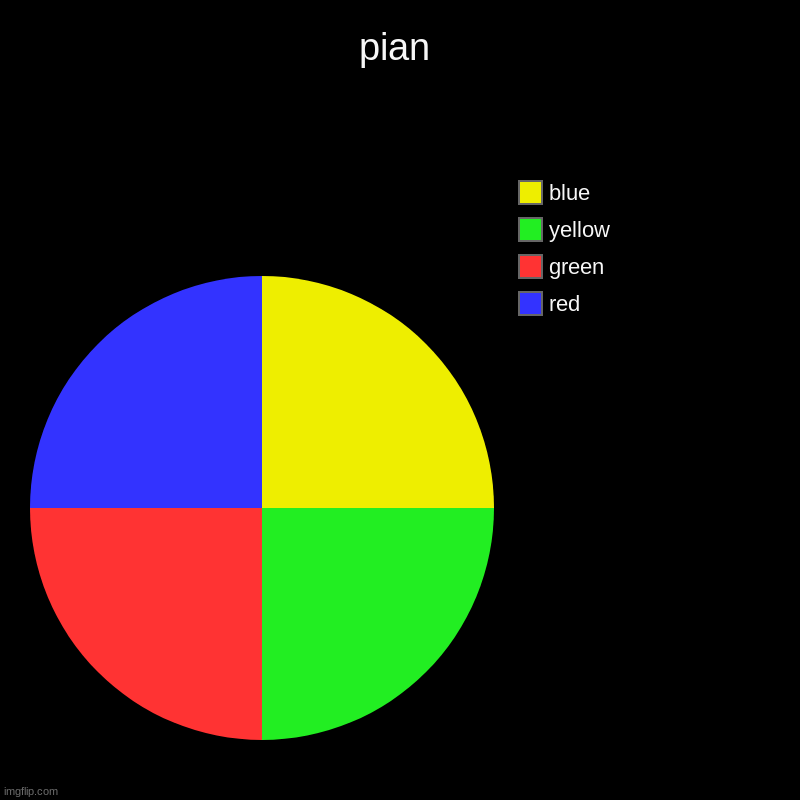 pian | red, green, yellow, blue | image tagged in charts,pie charts | made w/ Imgflip chart maker
