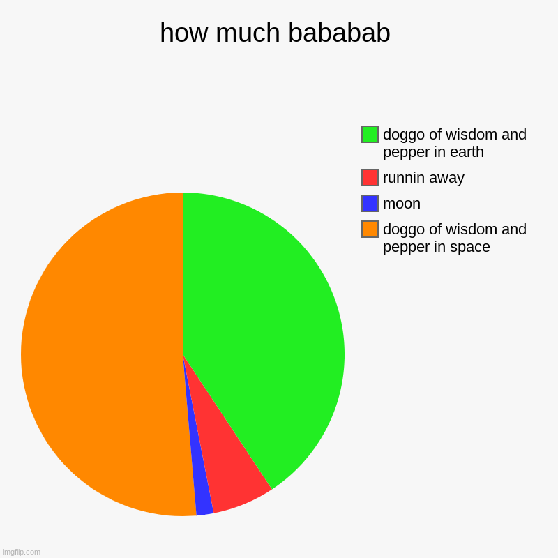 how much bababab | doggo of wisdom and pepper in space, moon, runnin away, doggo of wisdom and pepper in earth | image tagged in charts,pie charts | made w/ Imgflip chart maker