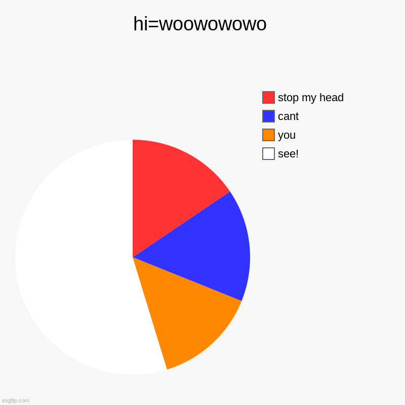 hi=woowowowo | see!, you, cant, stop my head | image tagged in charts,pie charts | made w/ Imgflip chart maker