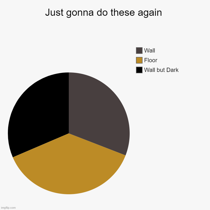 Tred | Just gonna do these again | Wall but Dark, Floor, Wall | image tagged in charts,pie charts | made w/ Imgflip chart maker