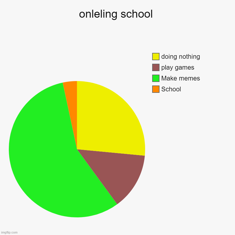 school | onleling school | School, Make memes, play games, doing nothing | image tagged in charts,pie charts | made w/ Imgflip chart maker
