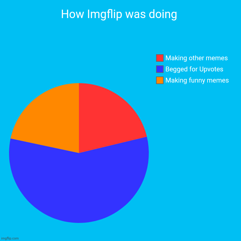 Yep. | How Imgflip was doing | Making funny memes, Begged for Upvotes, Making other memes | image tagged in charts,pie charts,memes,stop reading the tags,funny,relatable | made w/ Imgflip chart maker