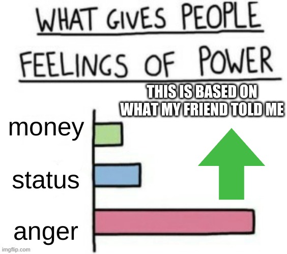 What gives people feelings of power but its custom | THIS IS BASED ON WHAT MY FRIEND TOLD ME; money; status; anger | image tagged in what gives people feelings of power but its custom | made w/ Imgflip meme maker