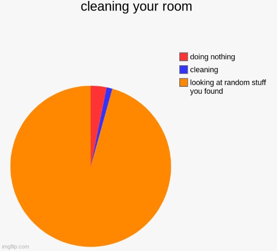 cleaning room | image tagged in pie charts | made w/ Imgflip meme maker