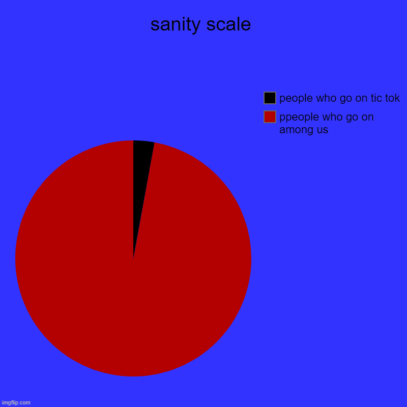 sanity scale | ppeople who go on among us, people who go on tic tok | image tagged in charts,pie charts | made w/ Imgflip chart maker