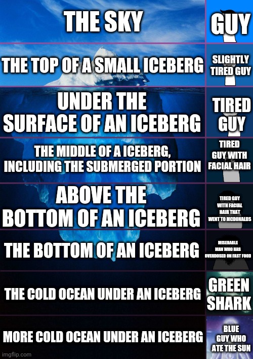 Antimeme Iceberg | GUY; THE SKY; SLIGHTLY TIRED GUY; THE TOP OF A SMALL ICEBERG; UNDER THE SURFACE OF AN ICEBERG; TIRED GUY; TIRED GUY WITH FACIAL HAIR; THE MIDDLE OF A ICEBERG, INCLUDING THE SUBMERGED PORTION; ABOVE THE BOTTOM OF AN ICEBERG; TIRED GUY WITH FACIAL HAIR THAT WENT TO MCDONALDS; MISERABLE MAN WHO HAS OVERDOSED ON FAST FOOD; THE BOTTOM OF AN ICEBERG; THE COLD OCEAN UNDER AN ICEBERG; GREEN SHARK; MORE COLD OCEAN UNDER AN ICEBERG; BLUE GUY WHO ATE THE SUN | image tagged in iceberg levels tiers,iceberg | made w/ Imgflip meme maker