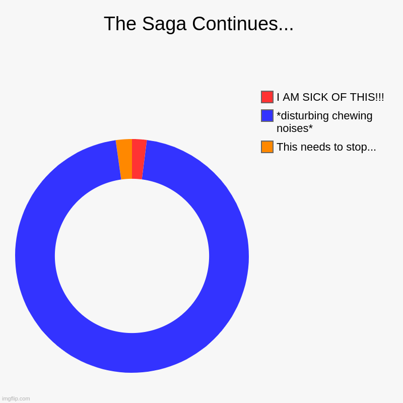 [See "Inequality Of The Pie Chart"] | The Saga Continues... | This needs to stop..., *disturbing chewing noises*, I AM SICK OF THIS!!! | image tagged in charts,donut charts | made w/ Imgflip chart maker
