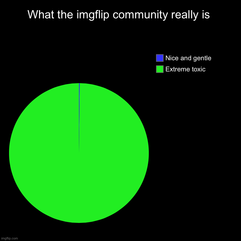 What the imgflip community really is | Extreme toxic, Nice and gentle | image tagged in charts,pie charts | made w/ Imgflip chart maker