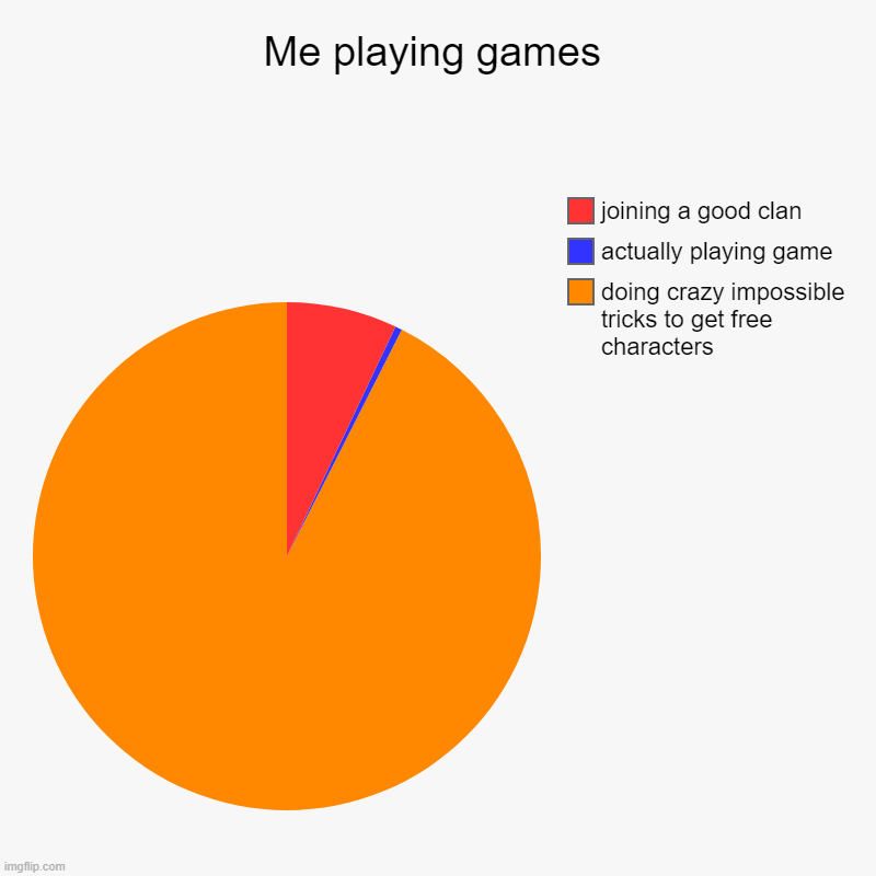This is so true | Me playing games | doing crazy impossible tricks to get free characters, actually playing game, joining a good clan | image tagged in charts,pie charts | made w/ Imgflip chart maker