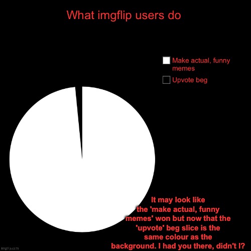 Fax | It may look like the 'make actual, funny memes' won but now that the 'upvote' beg slice is the same colour as the background. I had you there, didn't I? | image tagged in memes,funny,pie charts,upvote begging,i don't beg,downvote if you agree | made w/ Imgflip meme maker