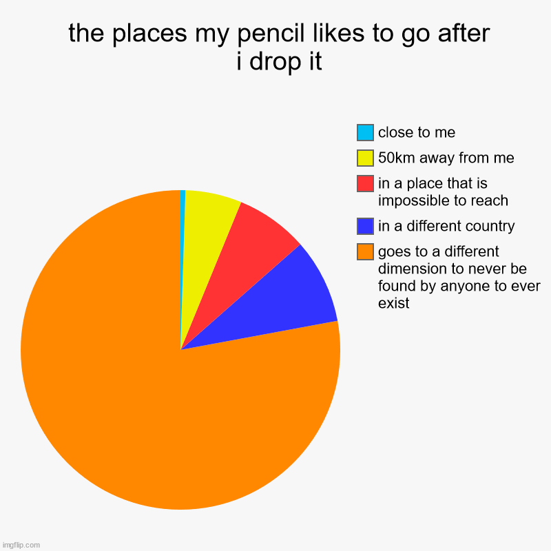 pens and pencils | the places my pencil likes to go after        i drop it | goes to a different dimension to never be found by anyone to ever exist, in a diff | image tagged in charts,pie charts | made w/ Imgflip chart maker