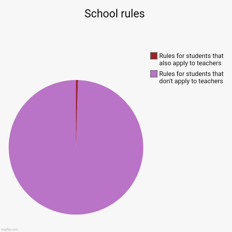 School rules | Rules for students that don't apply to teachers, Rules for students that also apply to teachers | image tagged in charts,pie charts | made w/ Imgflip chart maker