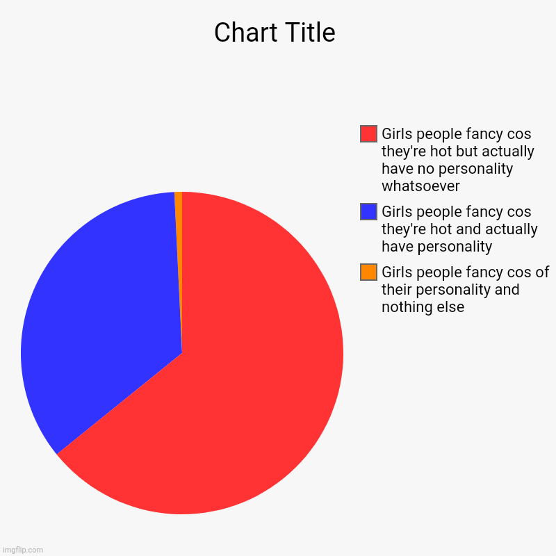 Girls people fancy cos of their personality and nothing else, Girls people fancy cos they're hot and actually have personality, Girls people | image tagged in charts,pie charts | made w/ Imgflip chart maker
