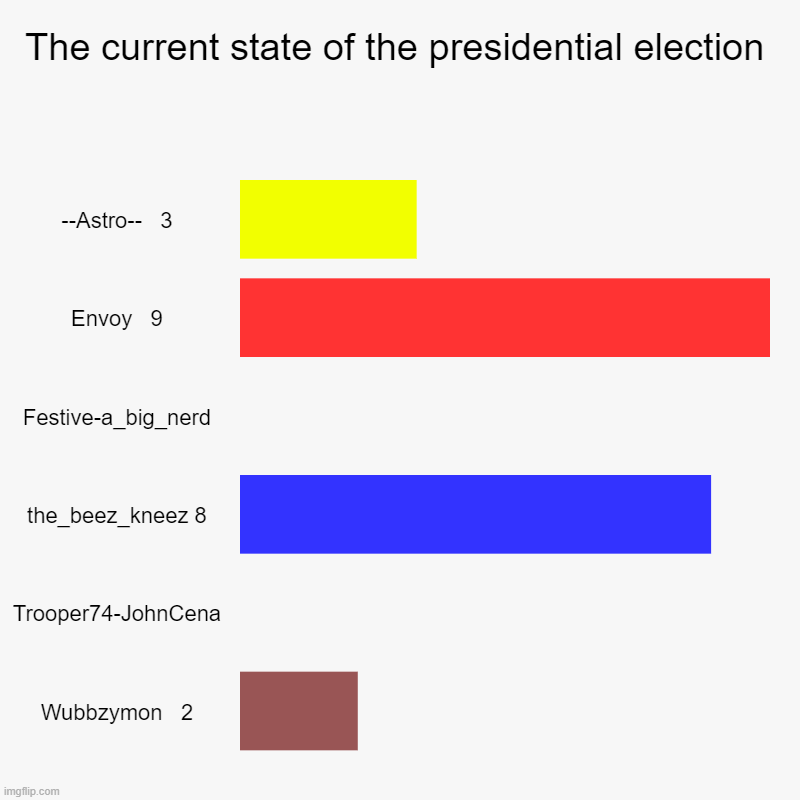 The current state of the presidential election | --Astro--   3, Envoy   9, Festive-a_big_nerd, the_beez_kneez 8, Trooper74-JohnCena, Wubbzym | image tagged in charts,bar charts | made w/ Imgflip chart maker