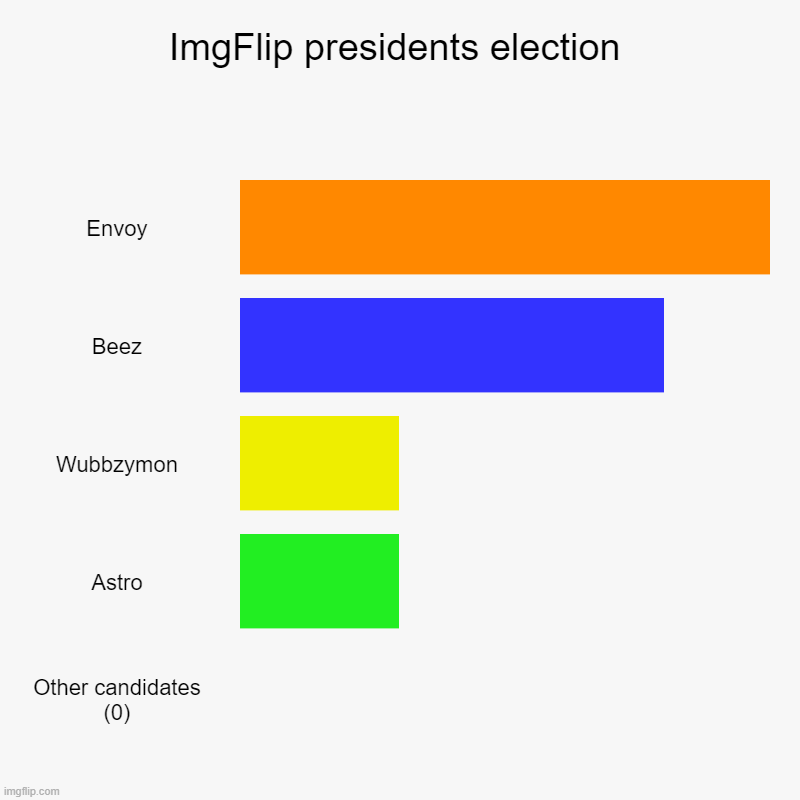 Just explaining how it is going | ImgFlip presidents election | Envoy, Beez, Wubbzymon, Astro, Other candidates (0) | image tagged in charts,bar charts,race | made w/ Imgflip chart maker
