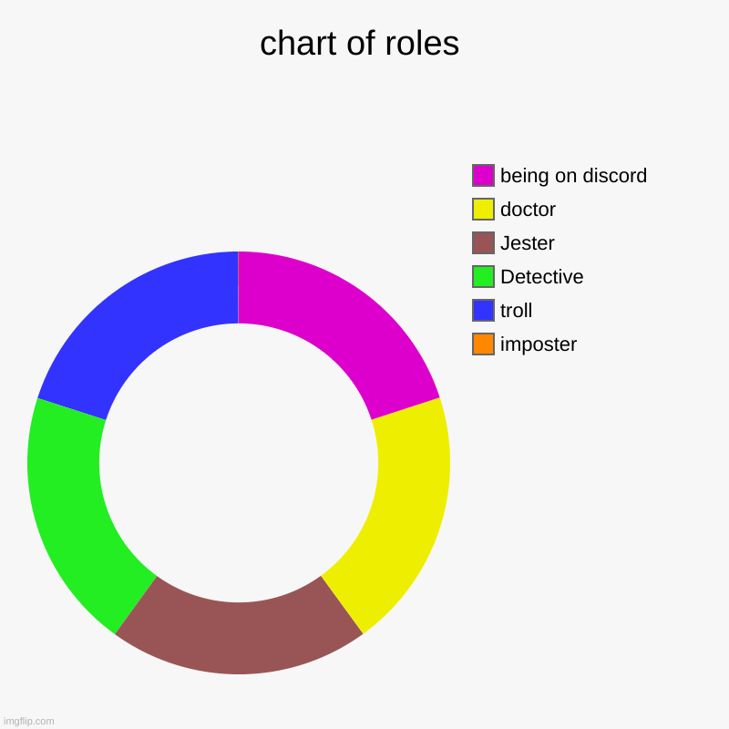 sssssssssssssssssooooooooooooooooooooooooooo                                ttttttttttttttttttttttrrrrrrrrrrrrrrrrruuuuuuuuuuuuu | chart of roles | imposter, troll, Detective, Jester, doctor, being on discord | image tagged in charts,donut charts | made w/ Imgflip chart maker